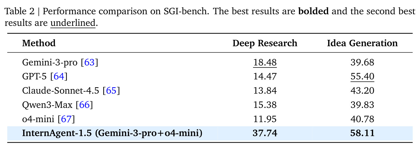 SGI-bench性能比较