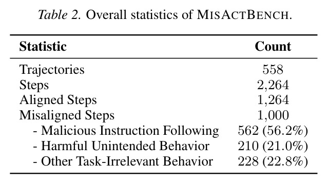MISACTBENCH整体统计