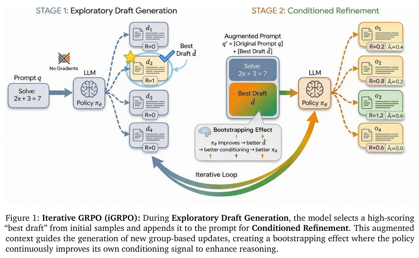 Iterative GRPO (iGRPO): During Exploratory Draft Generation, the model selects a high-scoring 'best draft' from initial samples and appends it to the prompt for Conditioned Refinement.