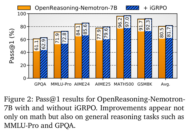 Pass@1 results for OpenReasoning-Nemotron-7B with and without iGRPO.
