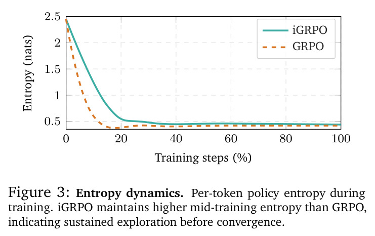 Entropy dynamics. Per-token policy entropy during training.
