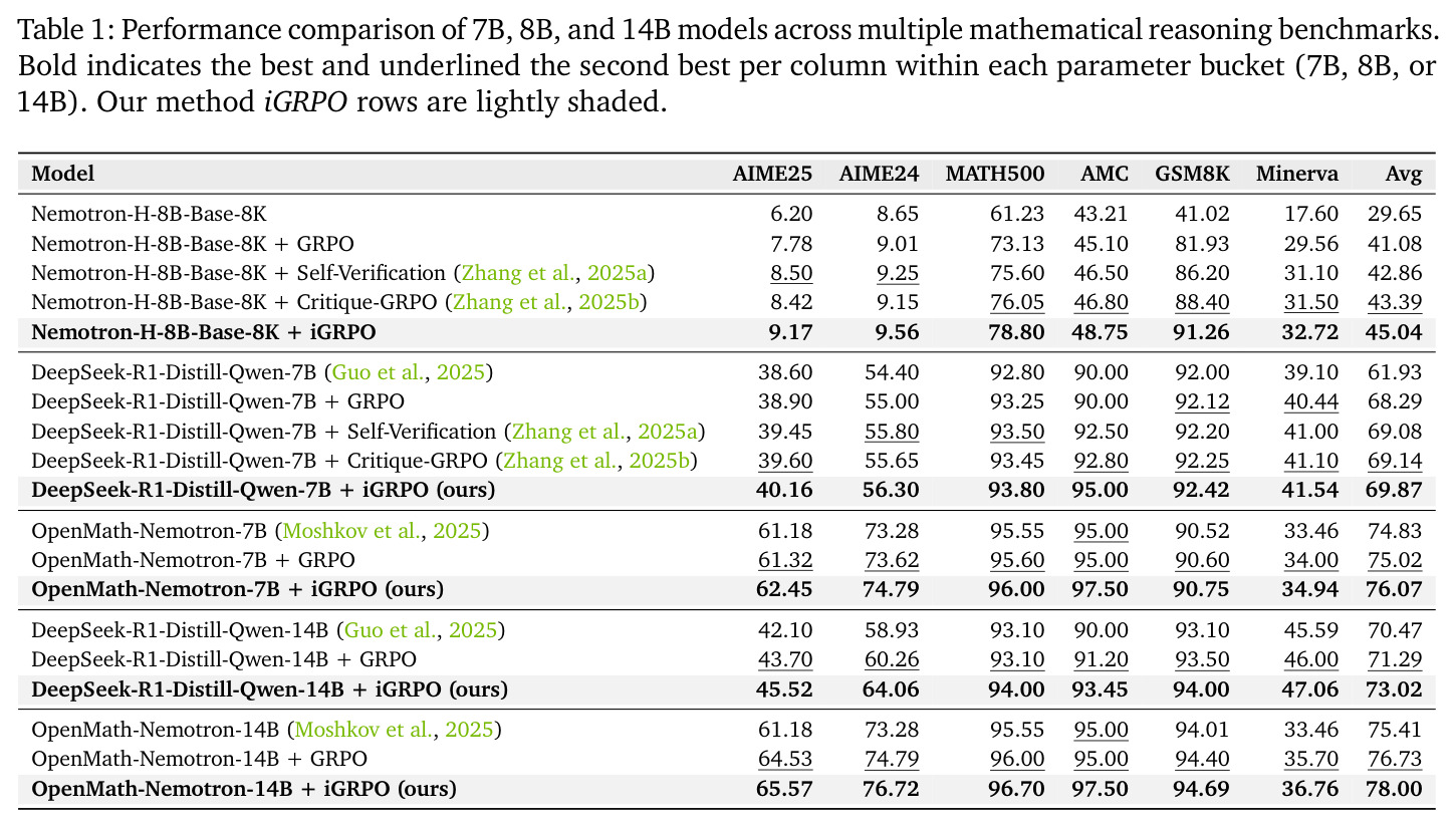 Performance comparison of 7B, 8B, and 14B models across multiple mathematical reasoning benchmarks.