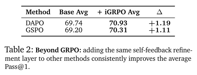 Beyond GRPO: adding the same self-feedback refinement layer to other methods consistently improves the average Pass@1.