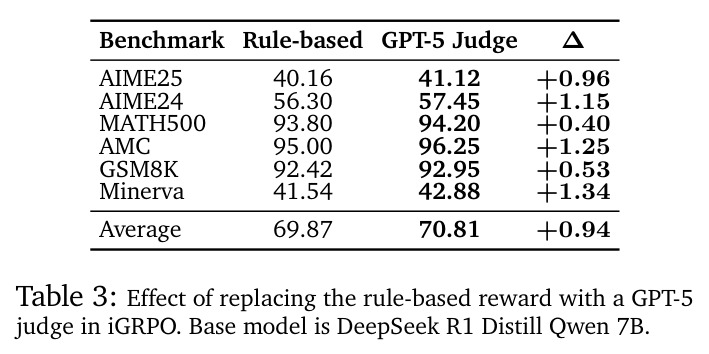 Effect of replacing the rule-based reward with a GPT-5 judge in iGRPO.