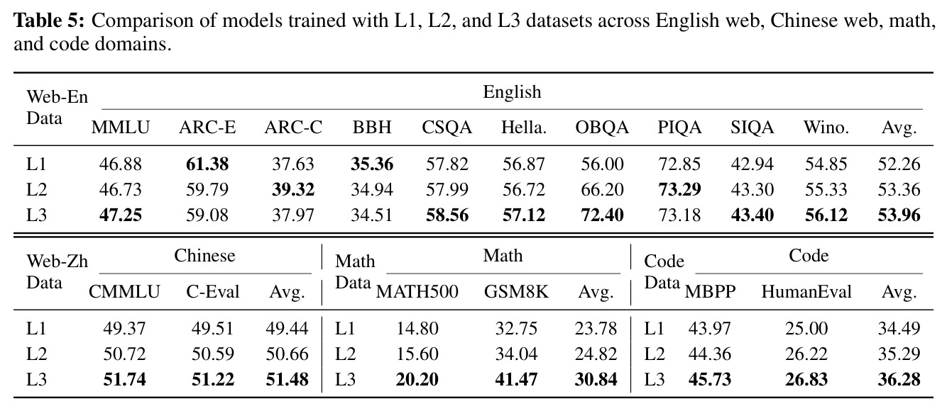 英语网页、中文网页、数学和代码领域L1、L2、L3数据集训练模型的比较