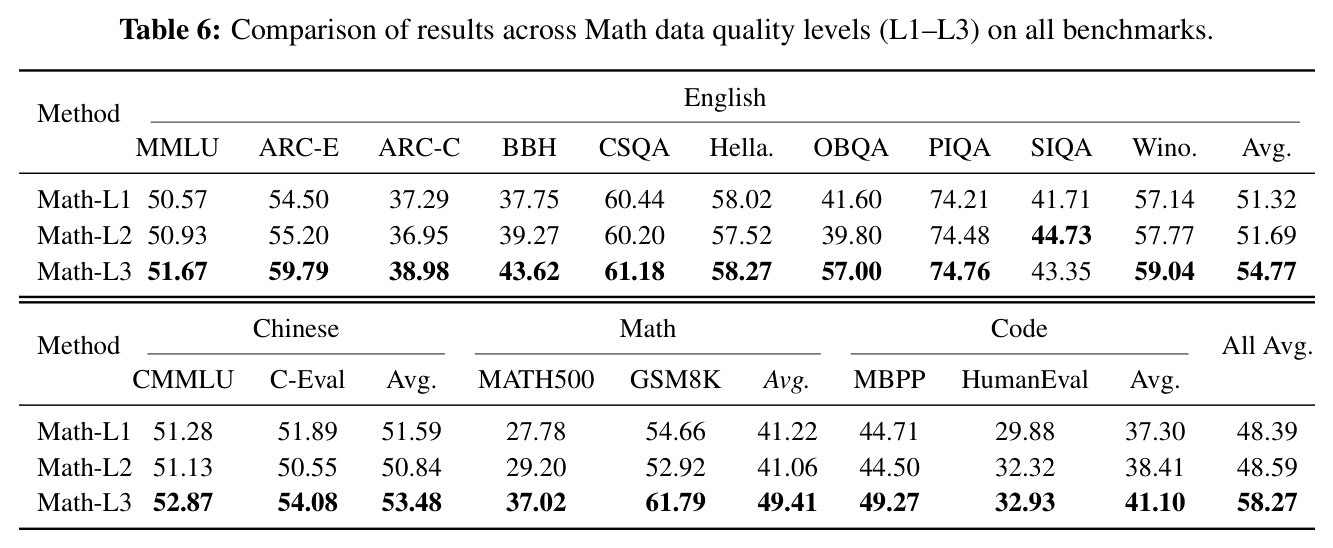 数学数据质量水平（L1-L3）在所有benchmark上的比较