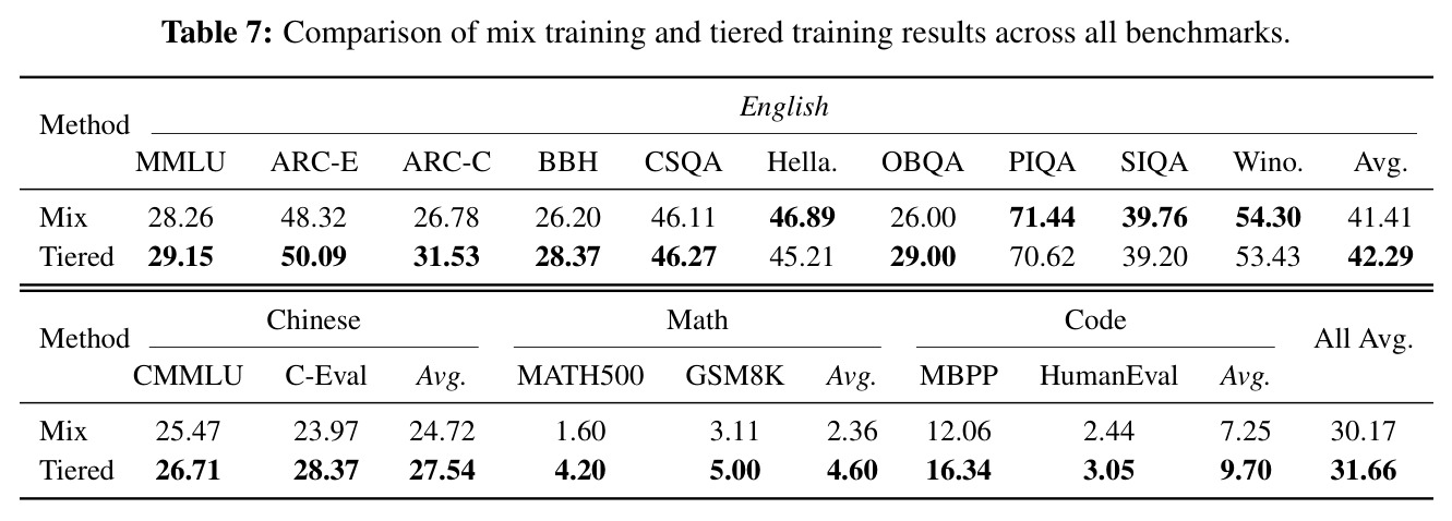 混合训练和分层训练策略在所有benchmark上的比较