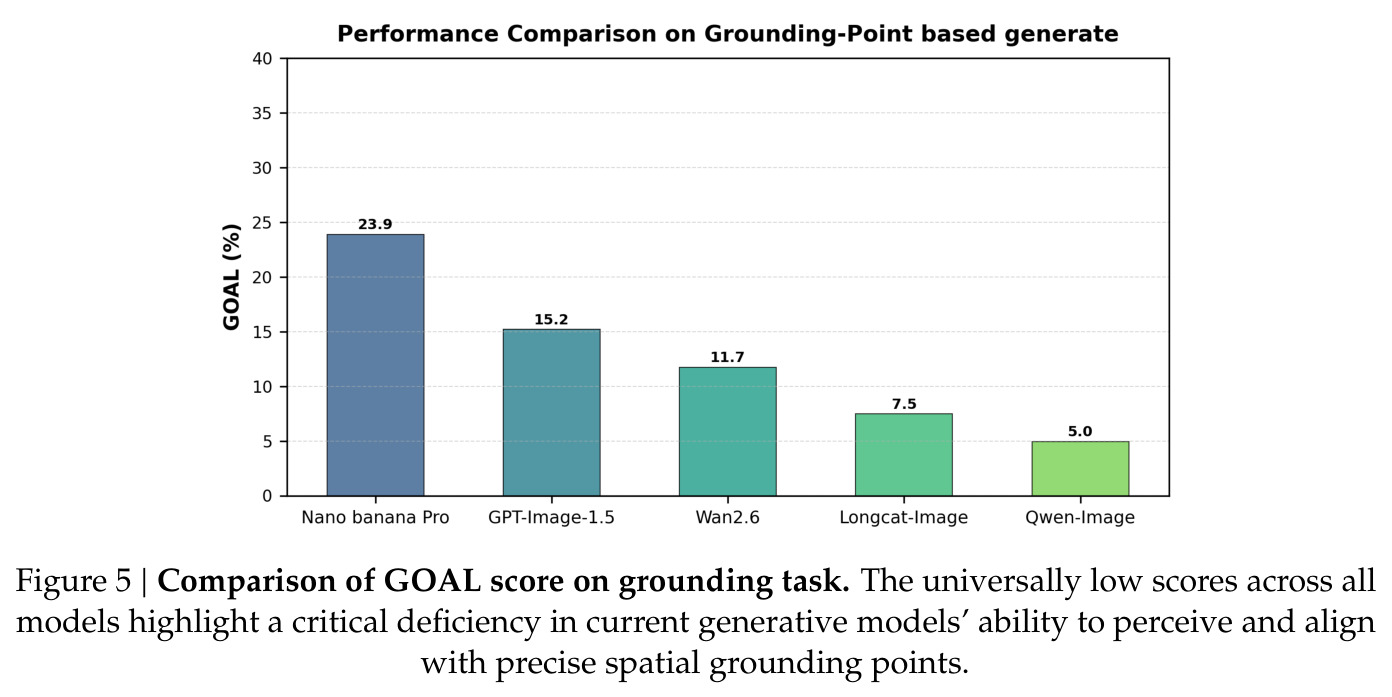 定位任务中GOAL分数的比较
