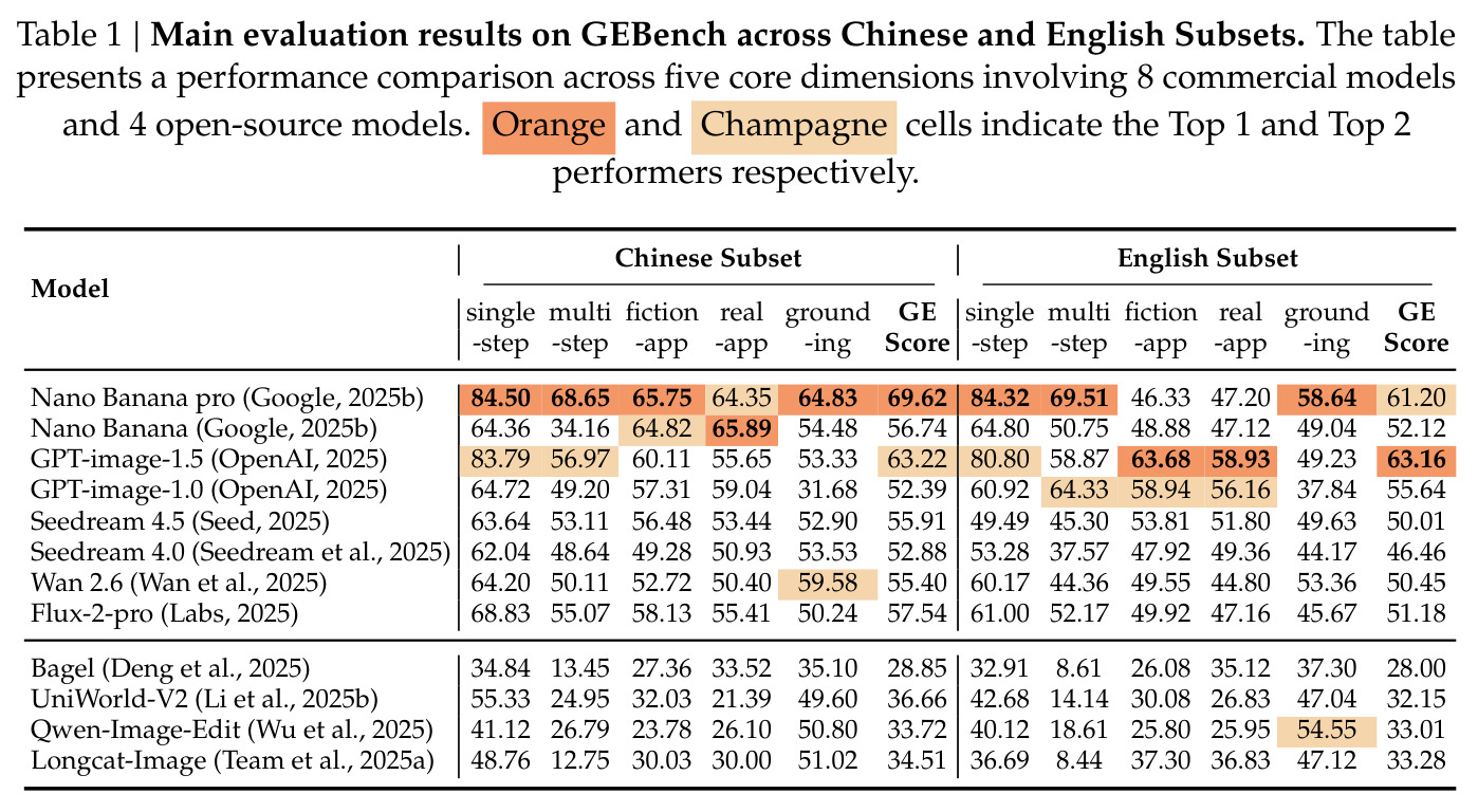 GEBench中文和英文子集的主要评估结果
