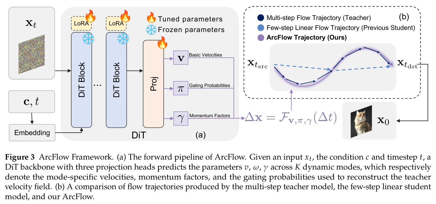 ArcFlow 框架总览：(a) 前向管道 (b) 轨迹对比