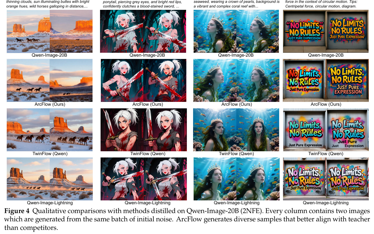 在 Qwen-Image-20B 上的定性对比（同噪声初始化）