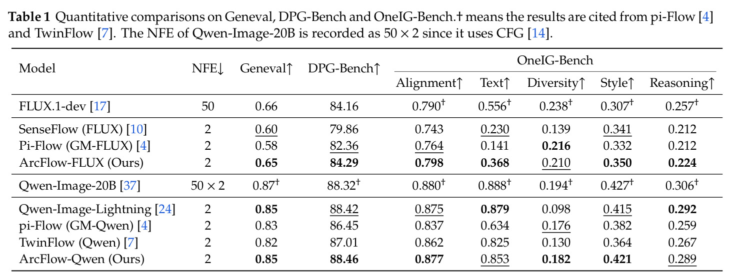 在 Geneval、DPG-Bench 和 OneIG-Bench 上的定量对比