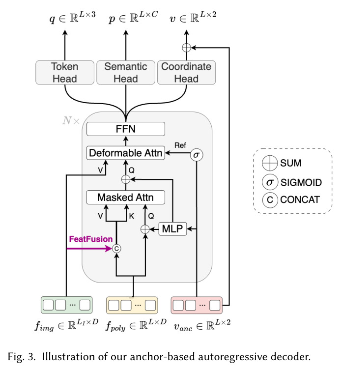 Illustration of our anchor-based autoregressive decoder.