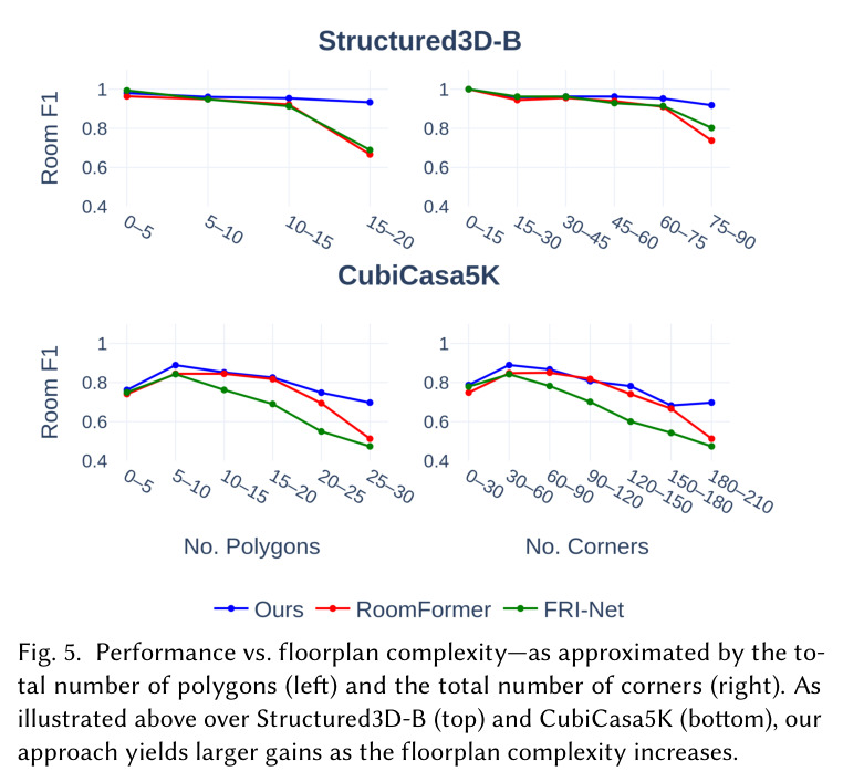 Performance vs. floorplan complexity