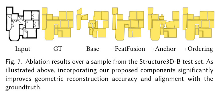 Ablation results over a sample from the Structure3D-B test set