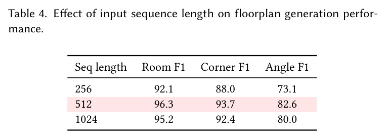 Cross-evaluation of floorplan interior segmentation performance on the WAFFLE test set