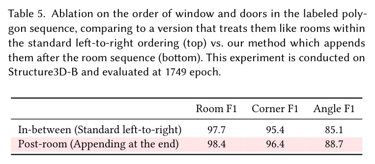 Detailed results of Structured3D-B test set