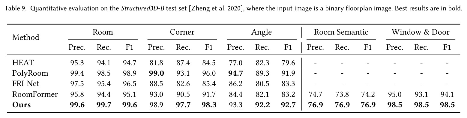 Effect of Random vs. Learnable anchors