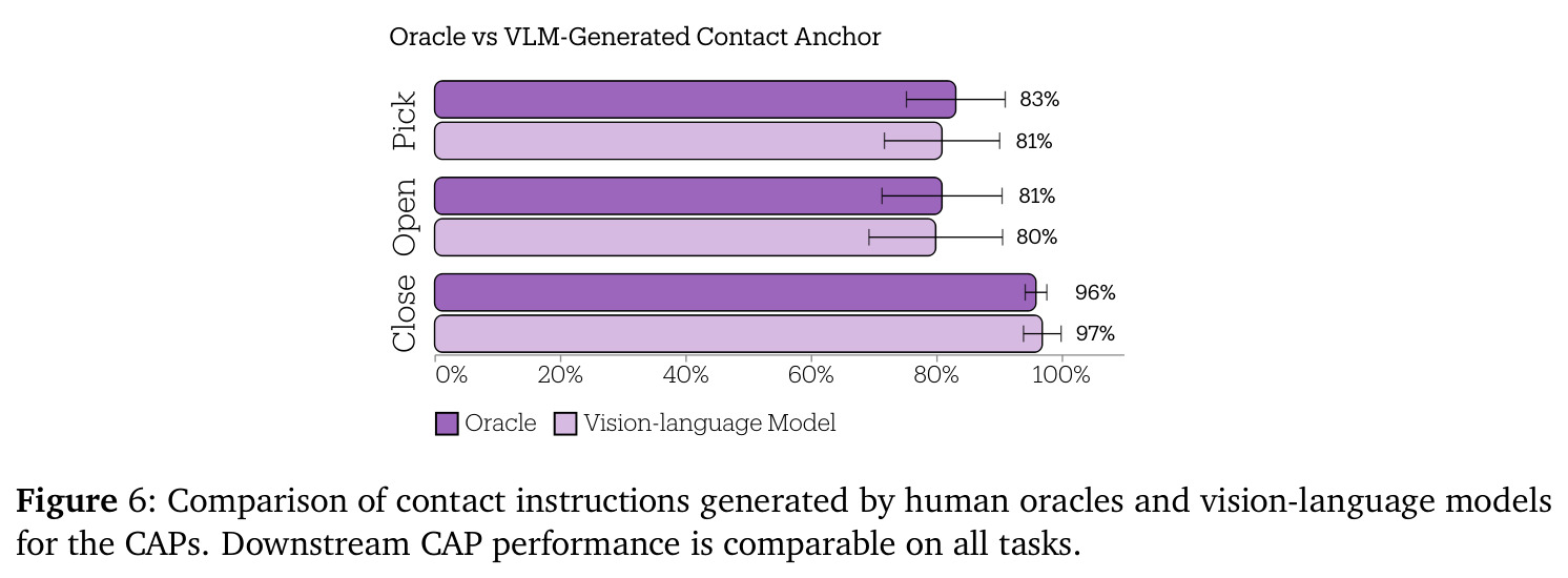 Oracle vs VLM 生成的接触锚点对比