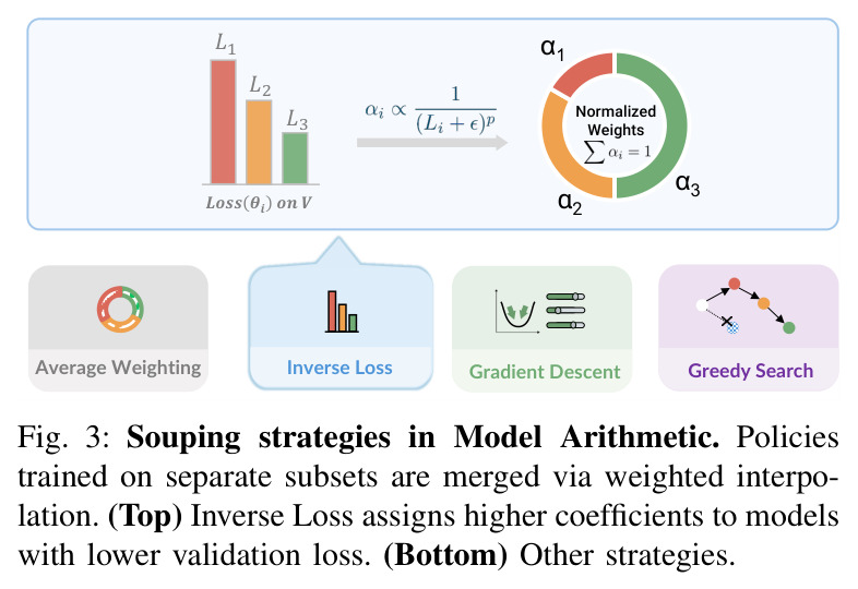Model Arithmetic中的合并策略