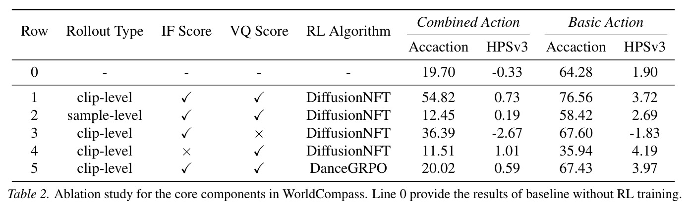WorldCompass 核心组件的消融实验