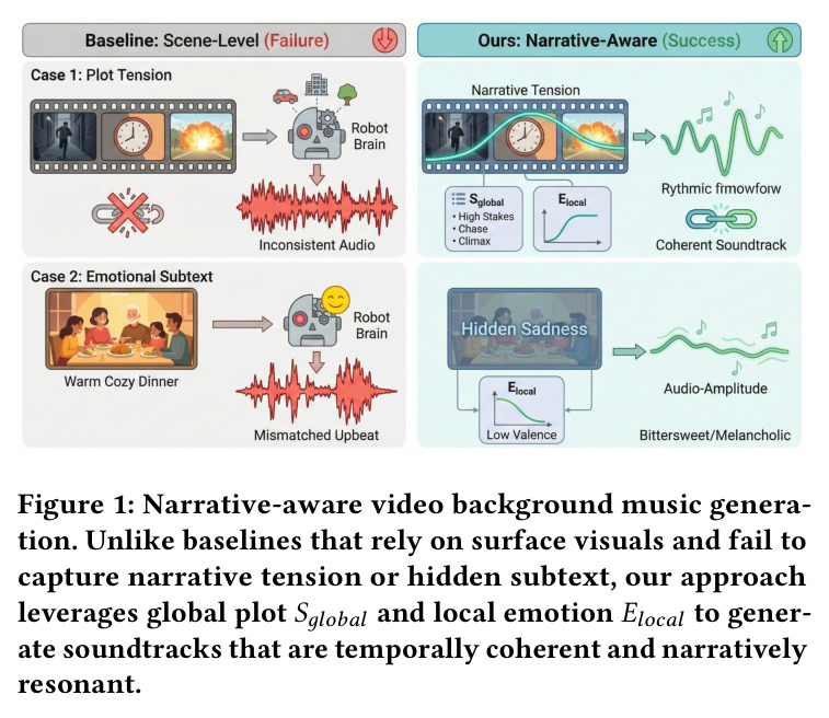 Narrative-aware video background music generation