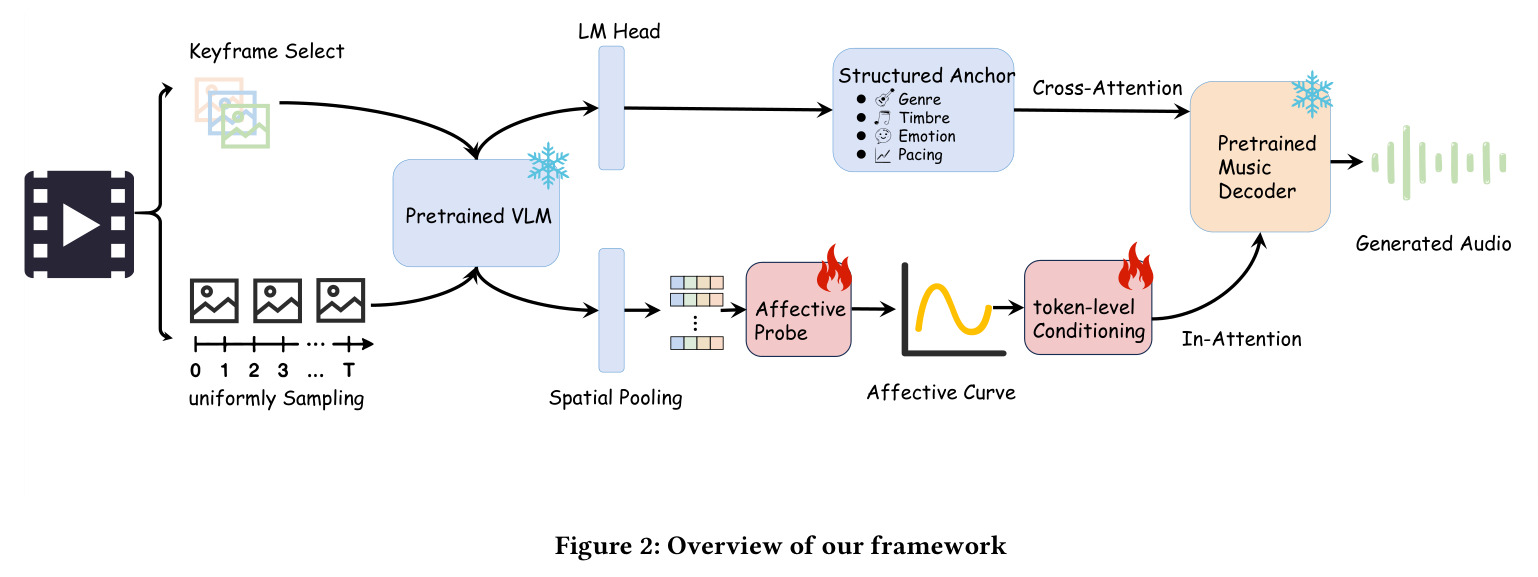 Overview of our framework