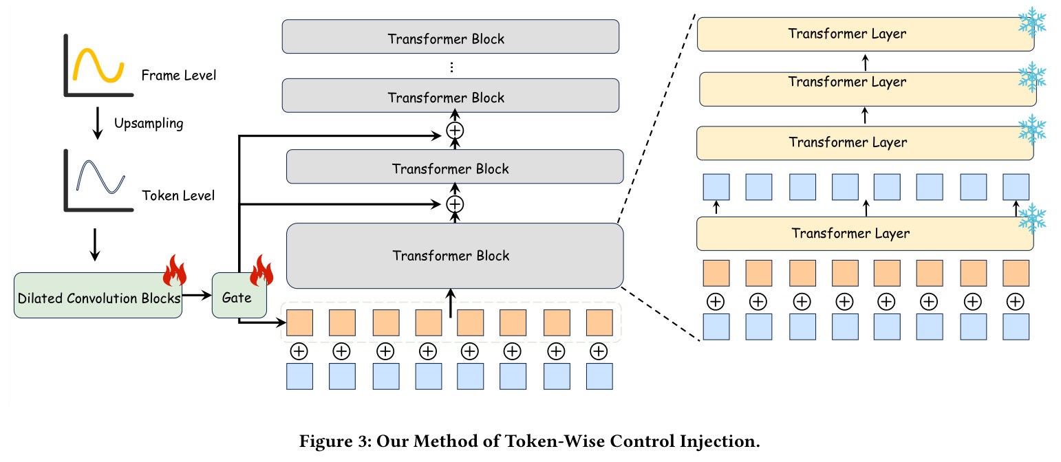 Our Method of Token-Wise Control Injection