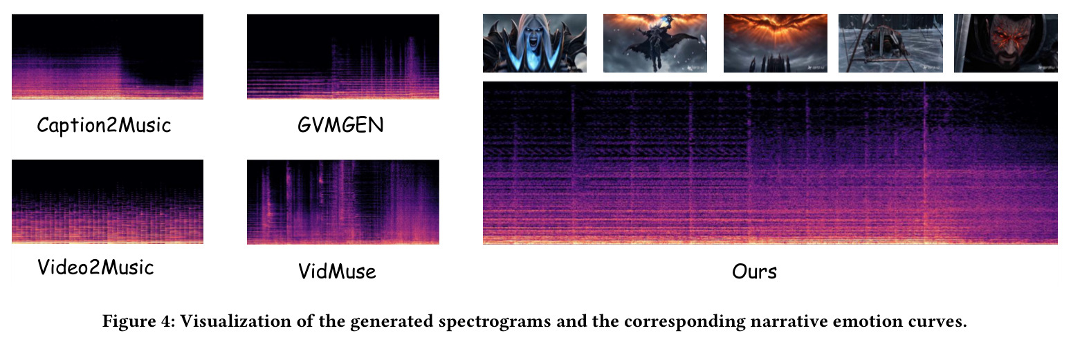 Visualization of the generated spectrograms and the corresponding narrative emotion curves