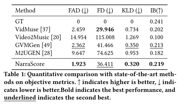 Quantitative comparison with state-of-the-art methods on objective metrics