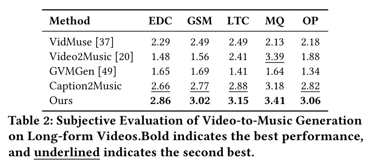 Subjective Evaluation of Video-to-Music Generation on Long-form Videos
