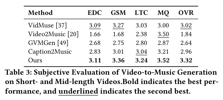 Subjective Evaluation of Video-to-Music Generation on Short- and Mid-length Videos