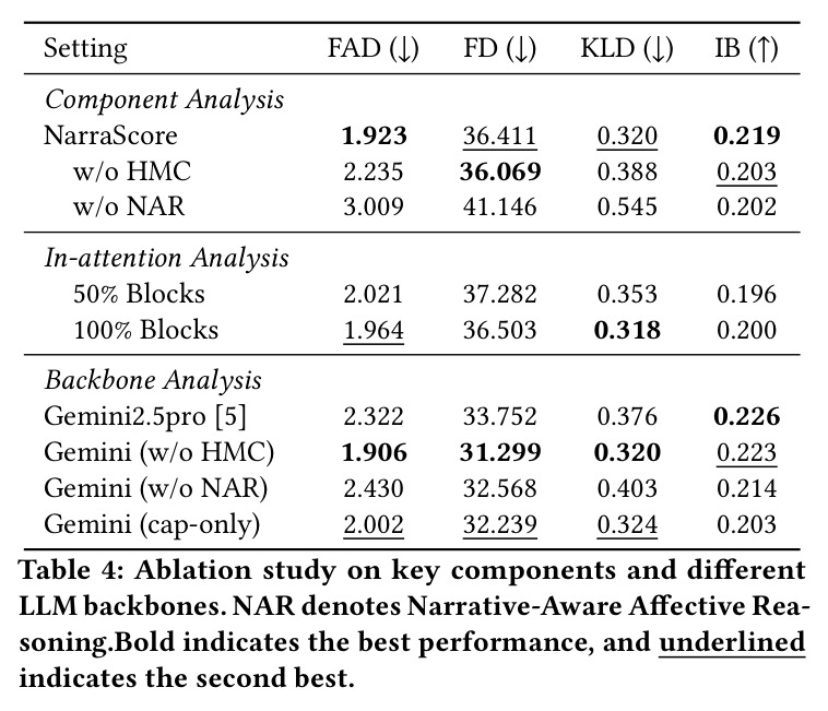 Ablation study on key components and different LLM backbones