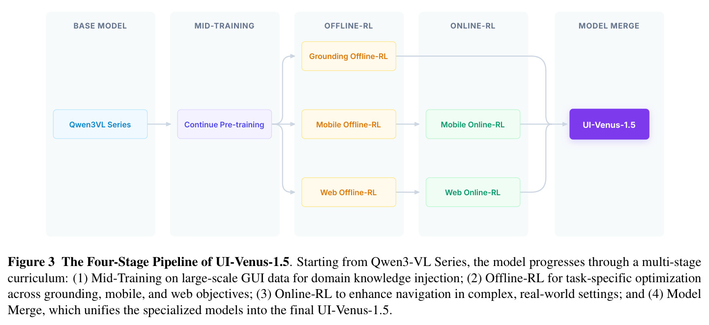 UI-Venus-1.5的四阶段训练流程