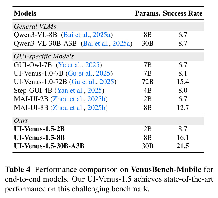 VenusBench-Mobile性能对比