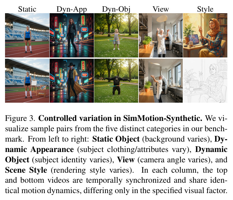 Controlled variation in SimMotion-Synthetic