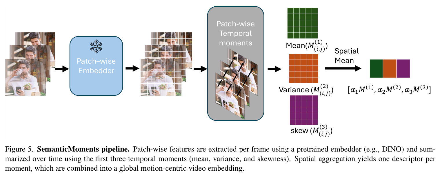 SemanticMoments pipeline