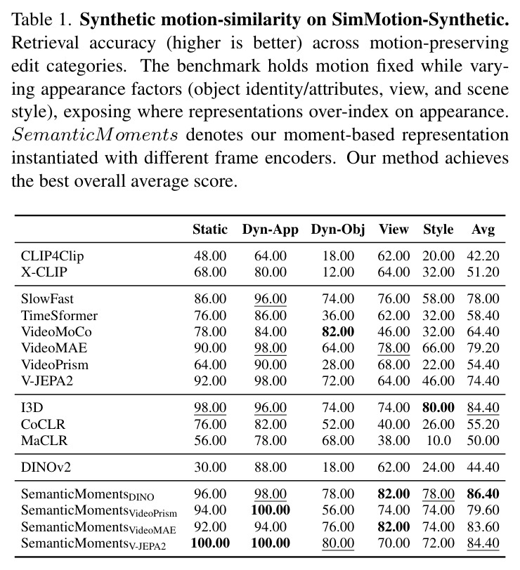 Synthetic motion-similarity on SimMotion-Synthetic