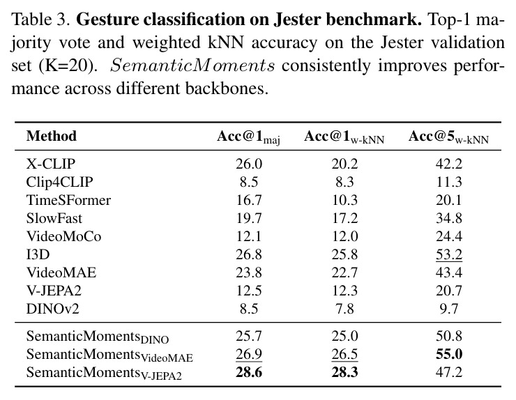 Gesture classification on Jester benchmark