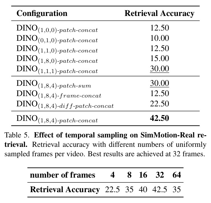 Ablation on SimMotion-Real