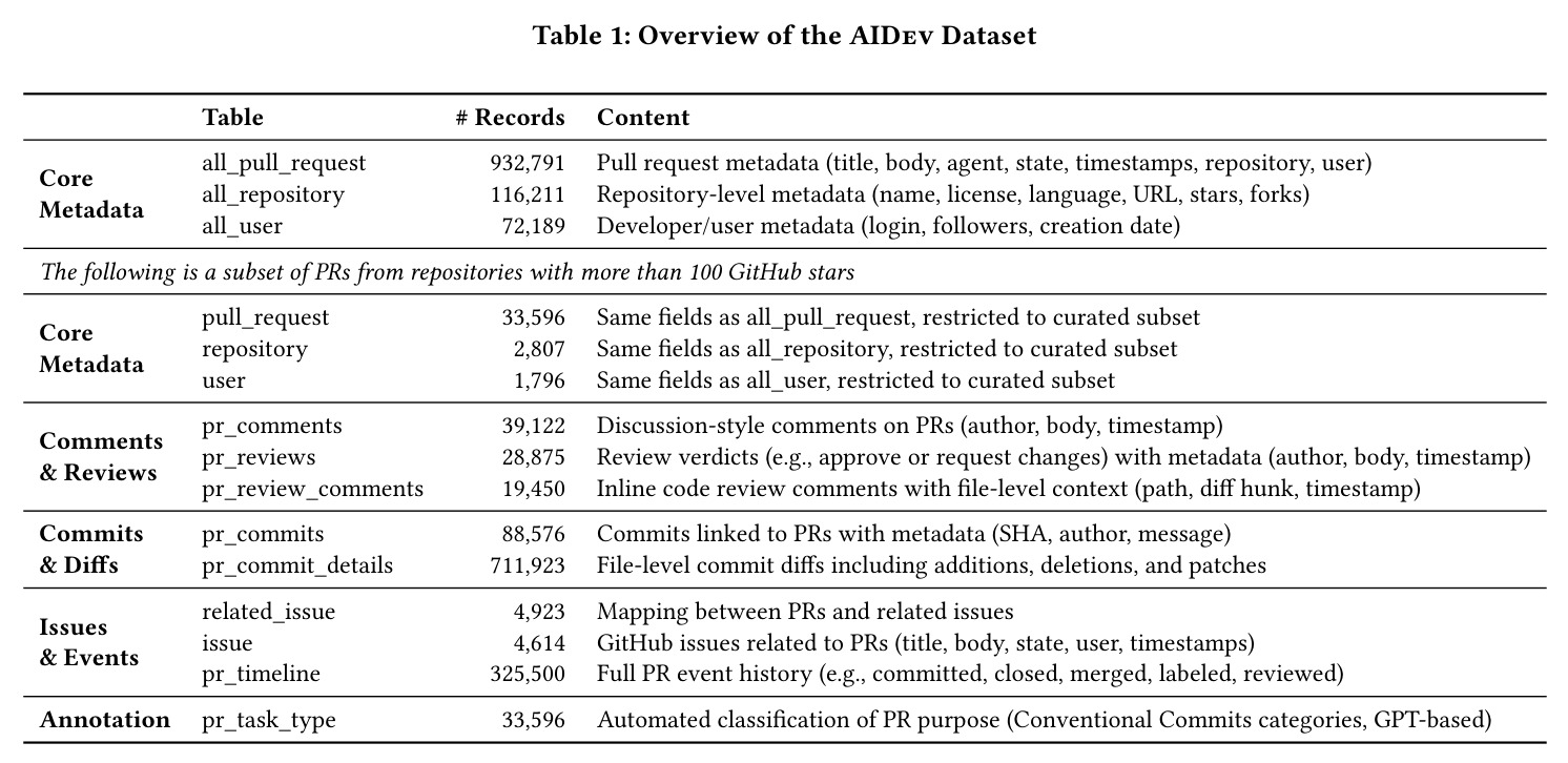 AIDev 数据集概览