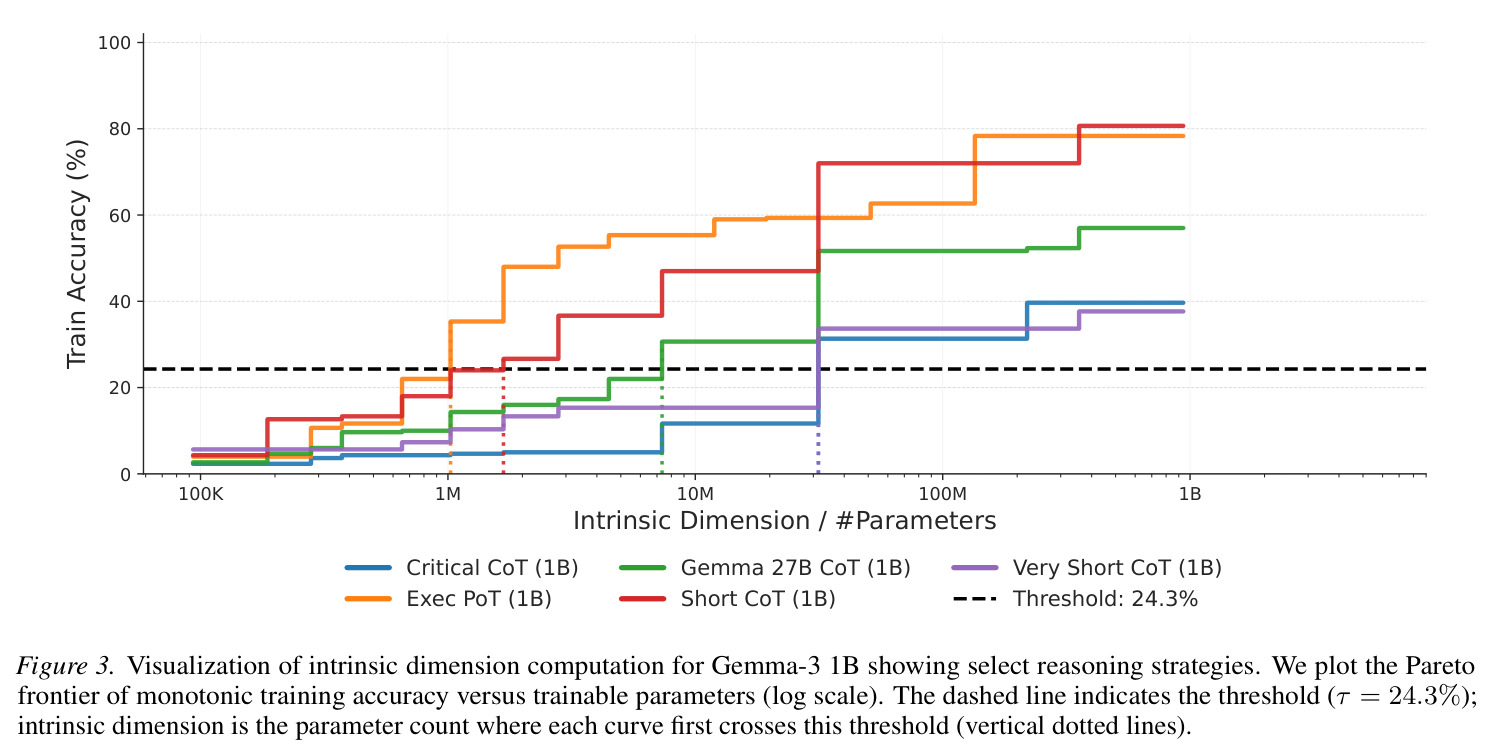 Visualization of intrinsic dimension computation for Gemma-3 4B showing select reasoning strategies
