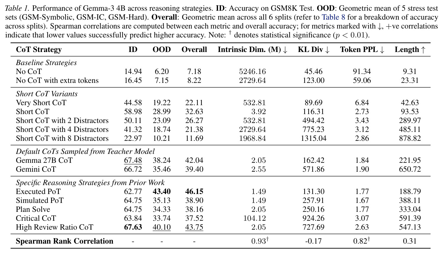Performance of Gemma-3 4B across reasoning strategies