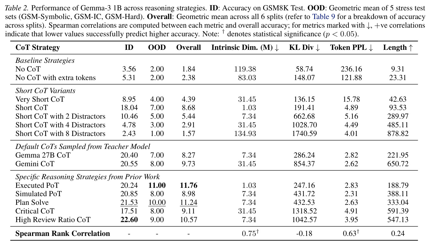 Performance of Gemma-3 1B across reasoning strategies