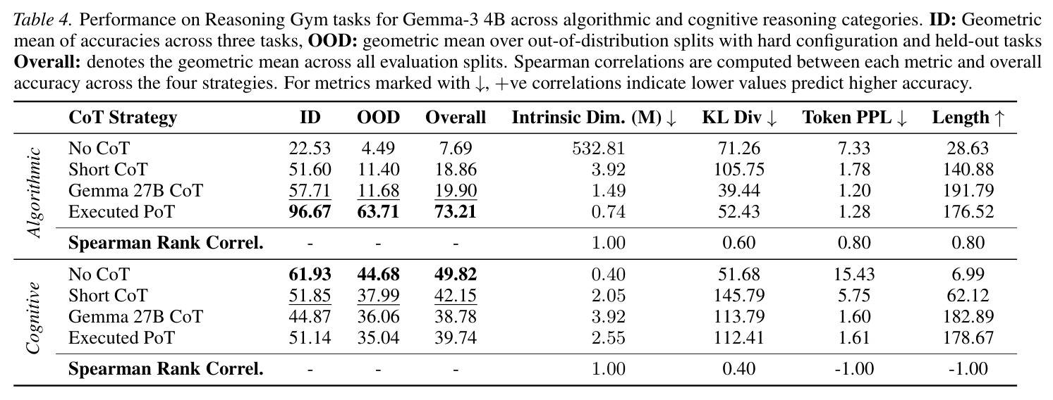Performance on Reasoning Gym tasks for Gemma-3 4B across algorithmic and cognitive reasoning categories