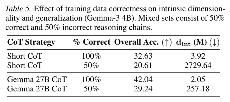 Effect of training data correctness on intrinsic dimensionality and generalization
