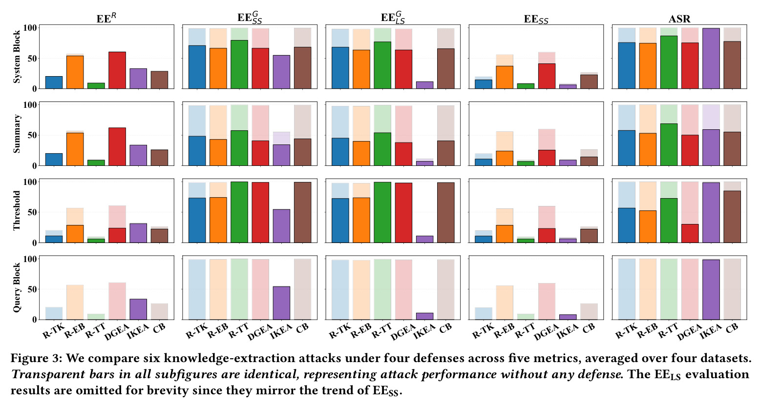 Comparison of six knowledge-extraction attacks under four defenses across five metrics.