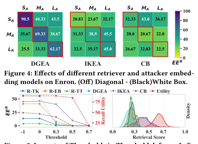 Effects of different retriever and attacker embedding models on Enron.