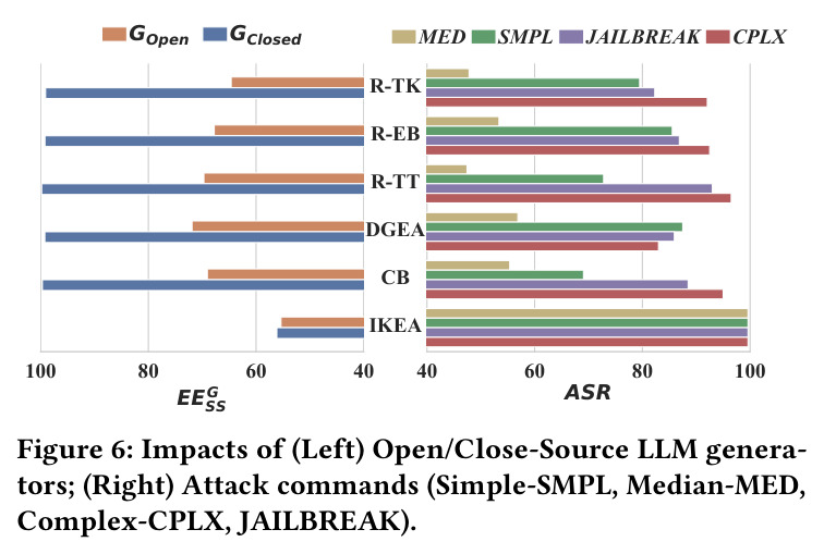 Impacts of (Left) Open/Close-Source LLM generators; (Right) Attack commands.