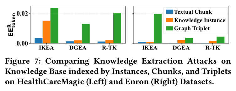Comparing Knowledge Extraction Attacks on Knowledge Base indexed by Instances, Chunks, and Triplets on HealthCareMagic (Left) and Enron (Right) Datasets.